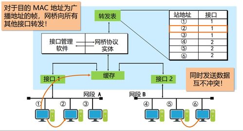 網(wǎng)橋 計算機(jī)網(wǎng)絡(luò)技術(shù)中的關(guān)鍵連接者
